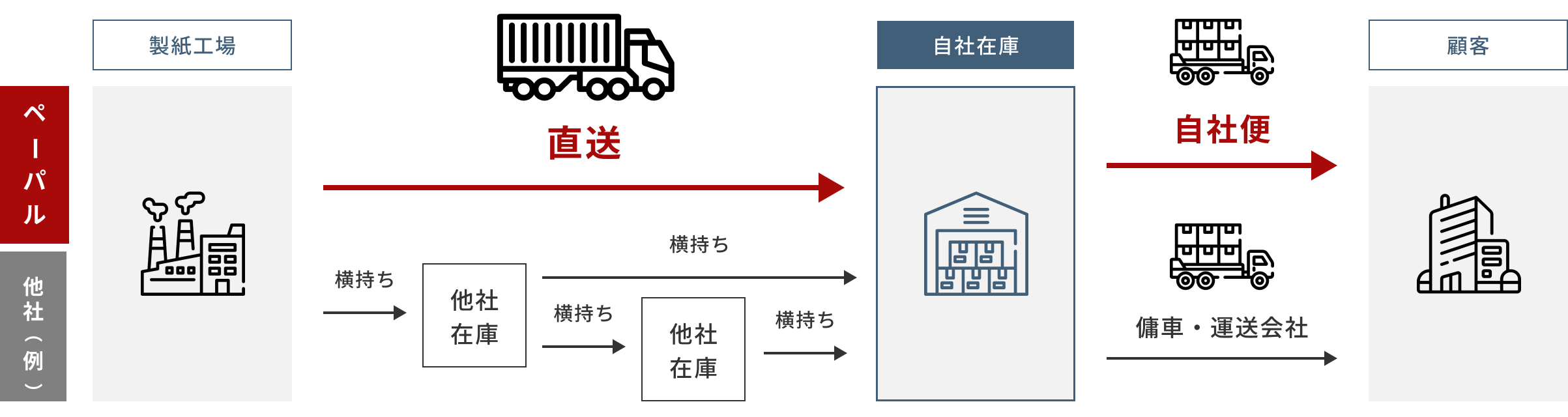 「即時対応」「適正価格」を実現する