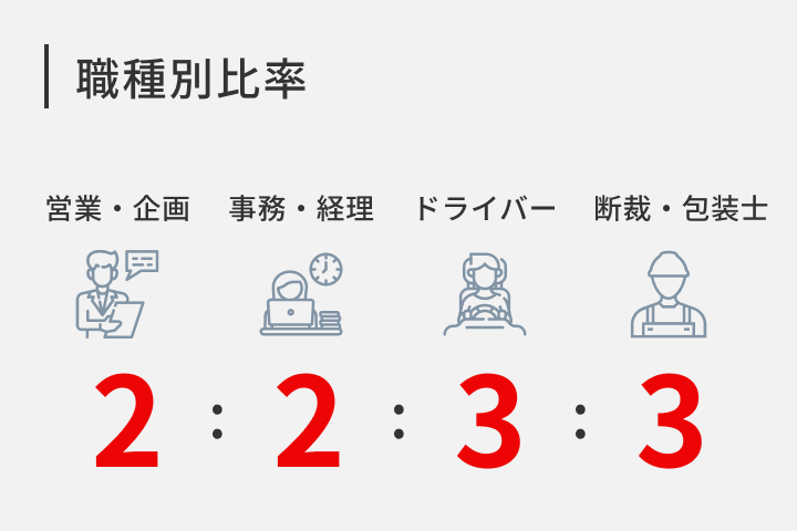 職種別比率